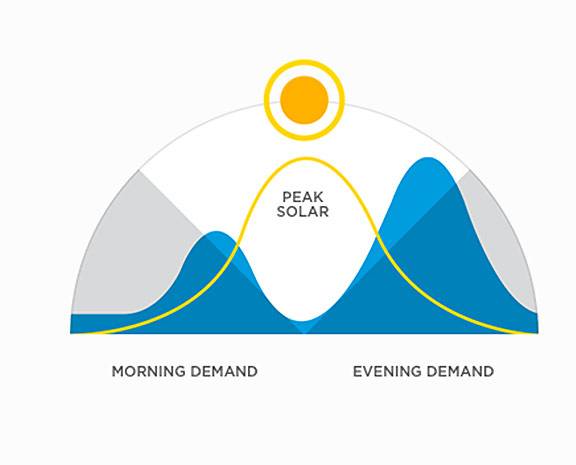 powerwall picchi di produzione e ricchiesta di energia