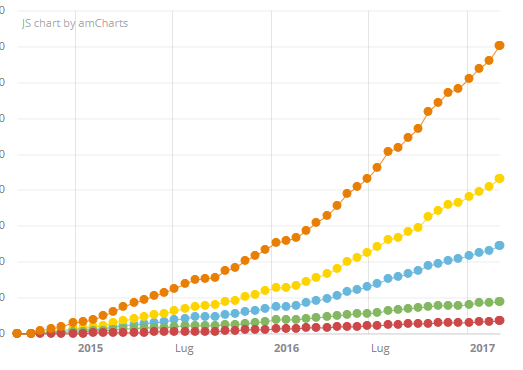 grafico crescita scelgozero