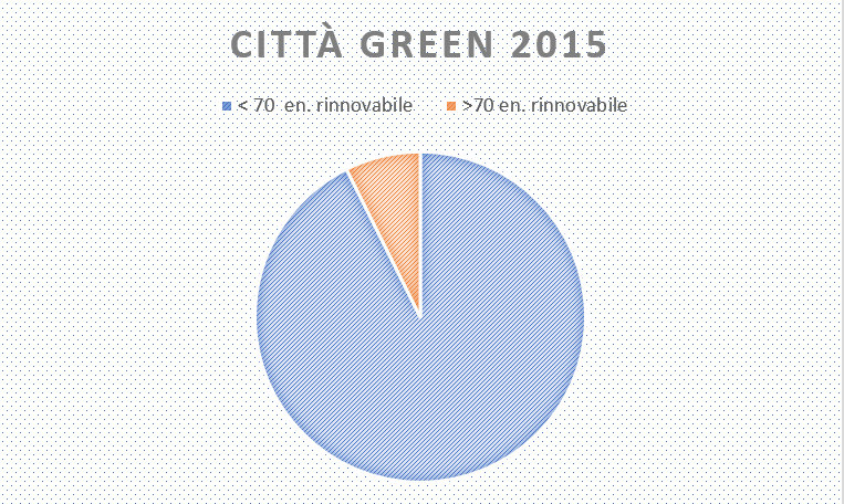 città pulite italia, Bolzano e Oristano città green italia