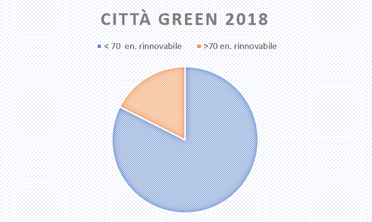 città pulite italia, Bolzano e Oristano città green italia