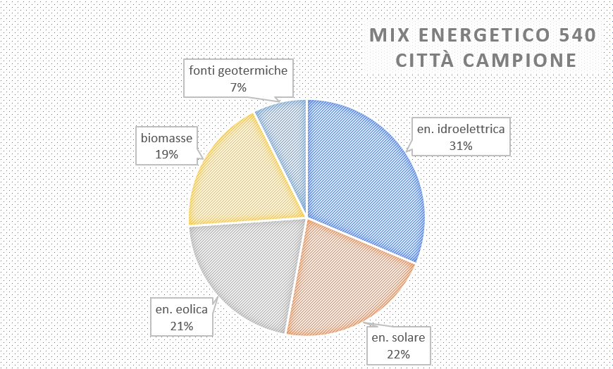 tutti i tipi di energia nelle città