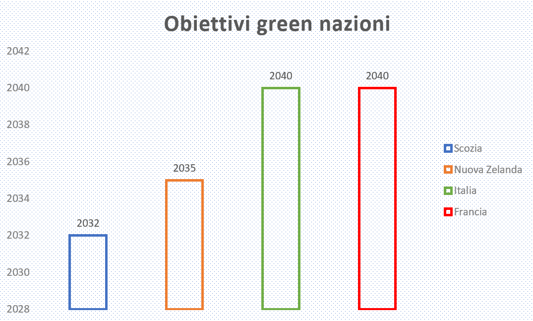 energia rinnovabile negli stati, stop al petrolio fracia italia