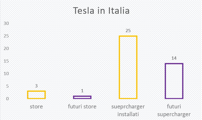 nuovo concessionario tesla torino,