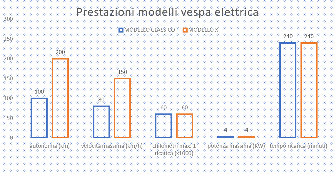 prestazioni vespa elettrica, caratteristiche vespa elettrica